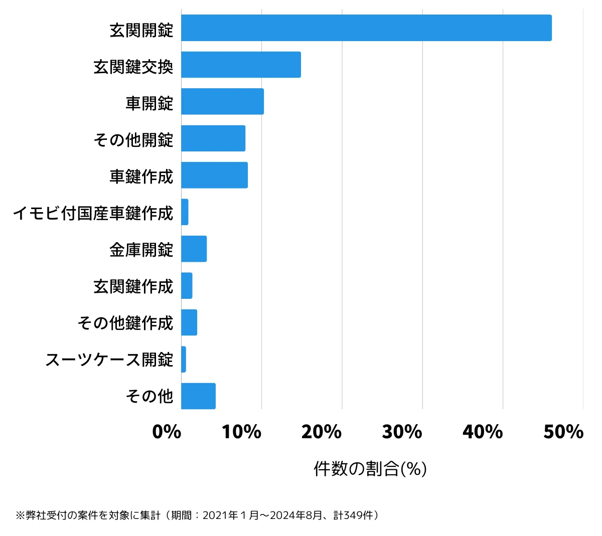 北九州市戸畑区の鍵開け・鍵交換などの相談傾向