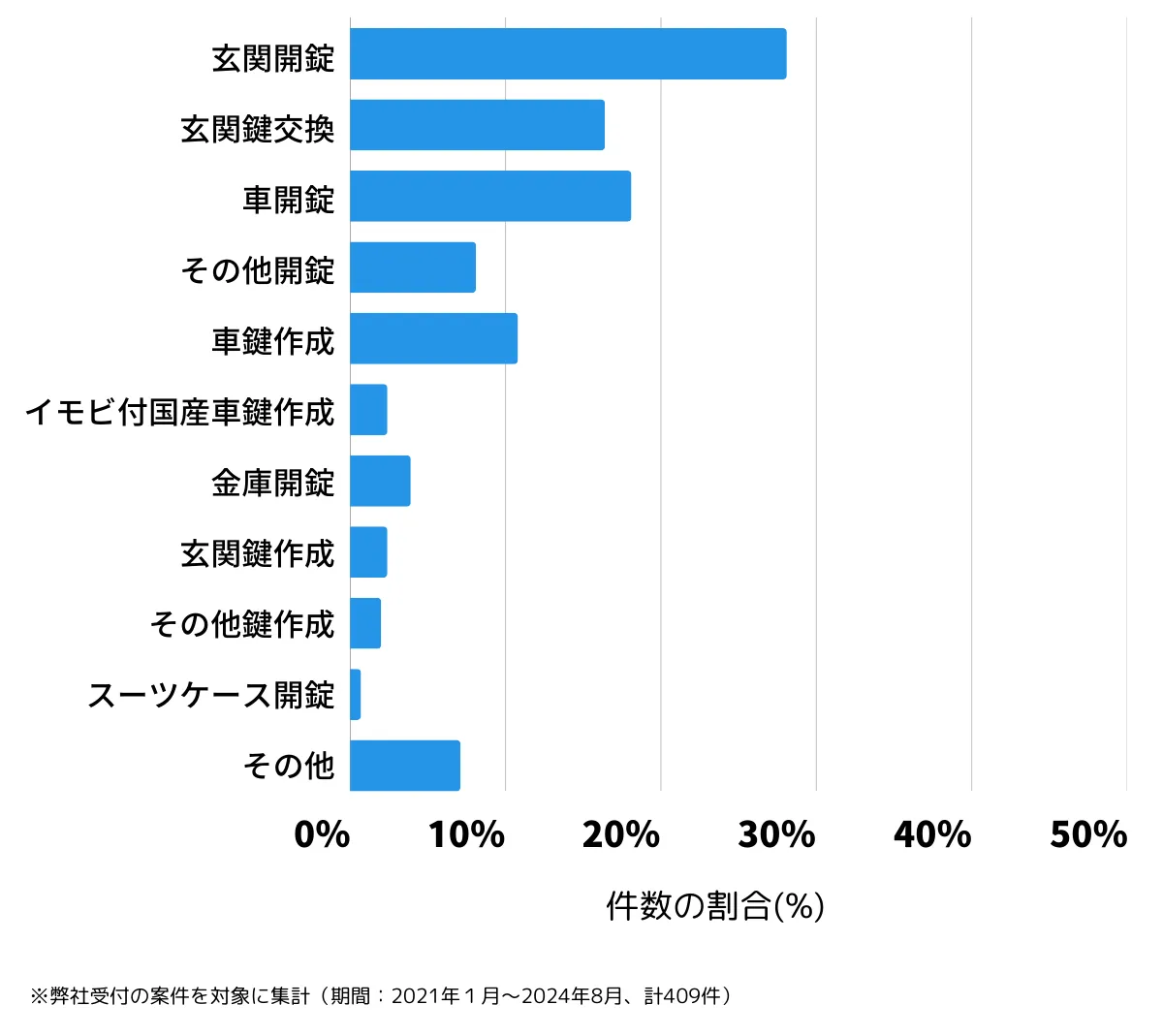 北九州市若松区の鍵開け・鍵交換などの相談傾向