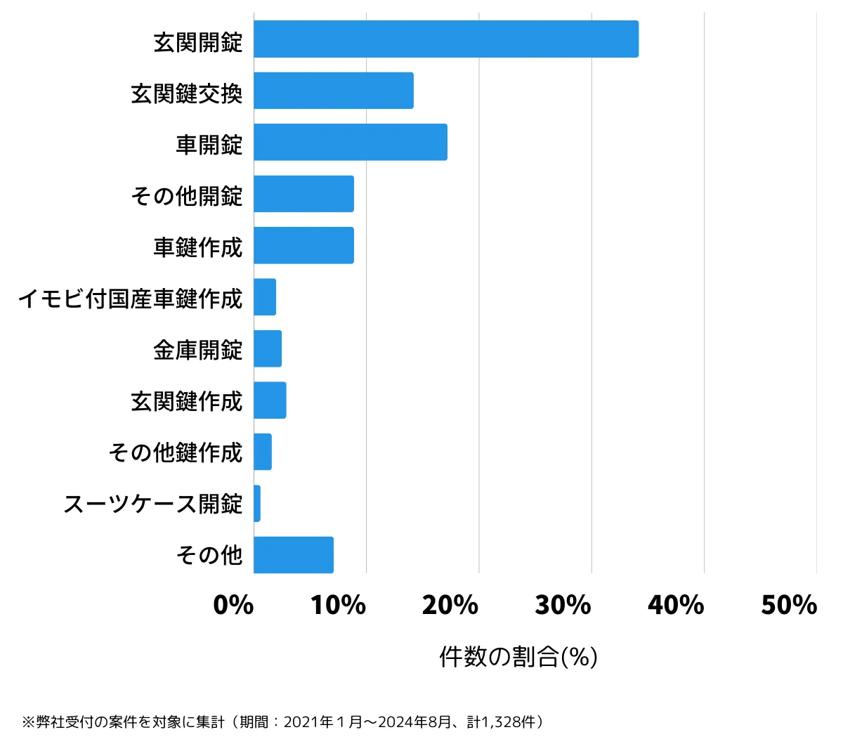 北九州市八幡西区の鍵開け・鍵交換などの相談傾向