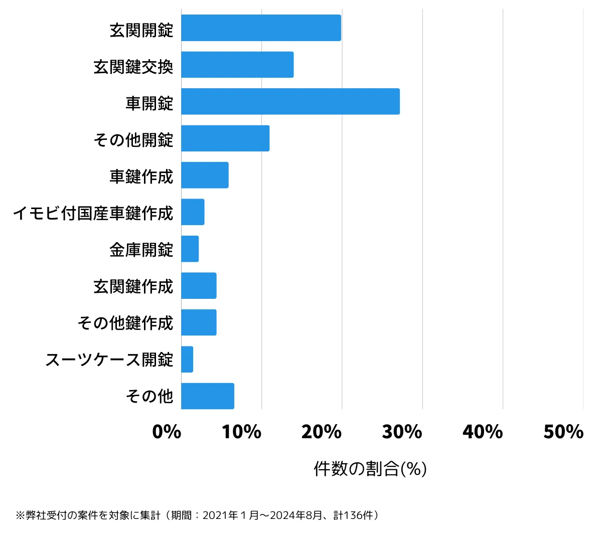 福岡県宮若市の鍵開け・鍵交換などの相談傾向