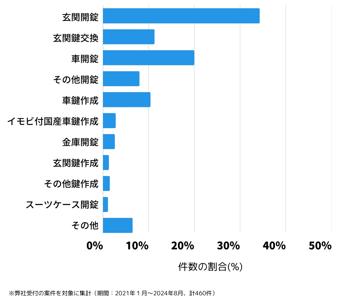 福岡県宗像市の鍵開け・鍵交換などの相談傾向