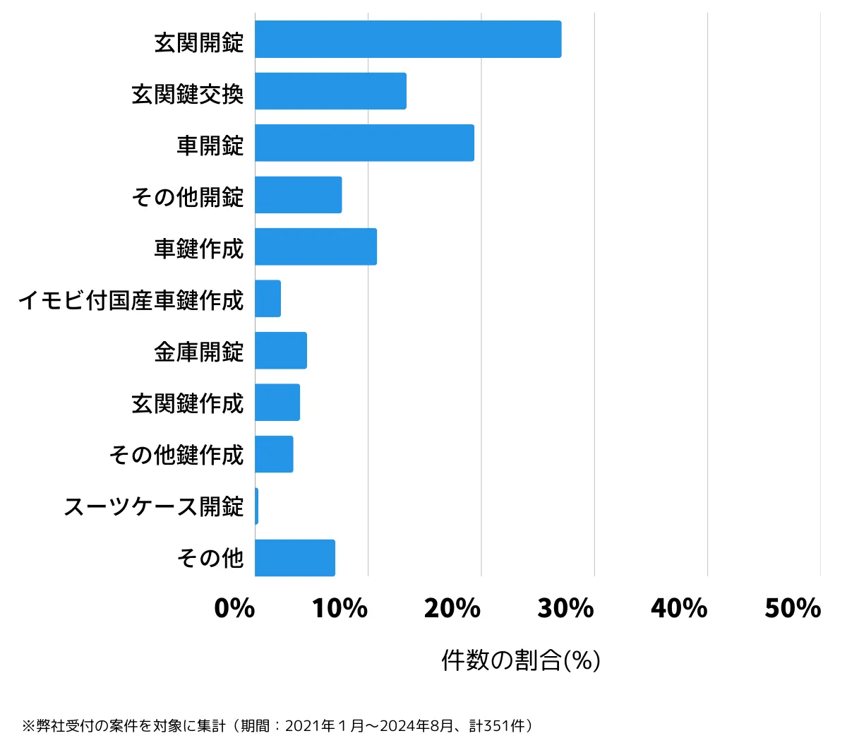 福岡県直方市の鍵開け・鍵交換などの相談傾向