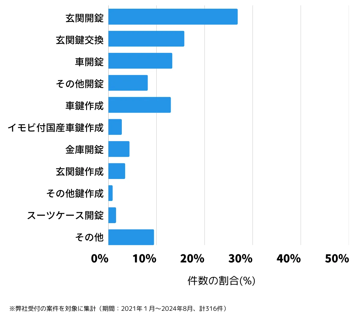 福岡県小郡市の鍵開け・鍵交換などの相談傾向