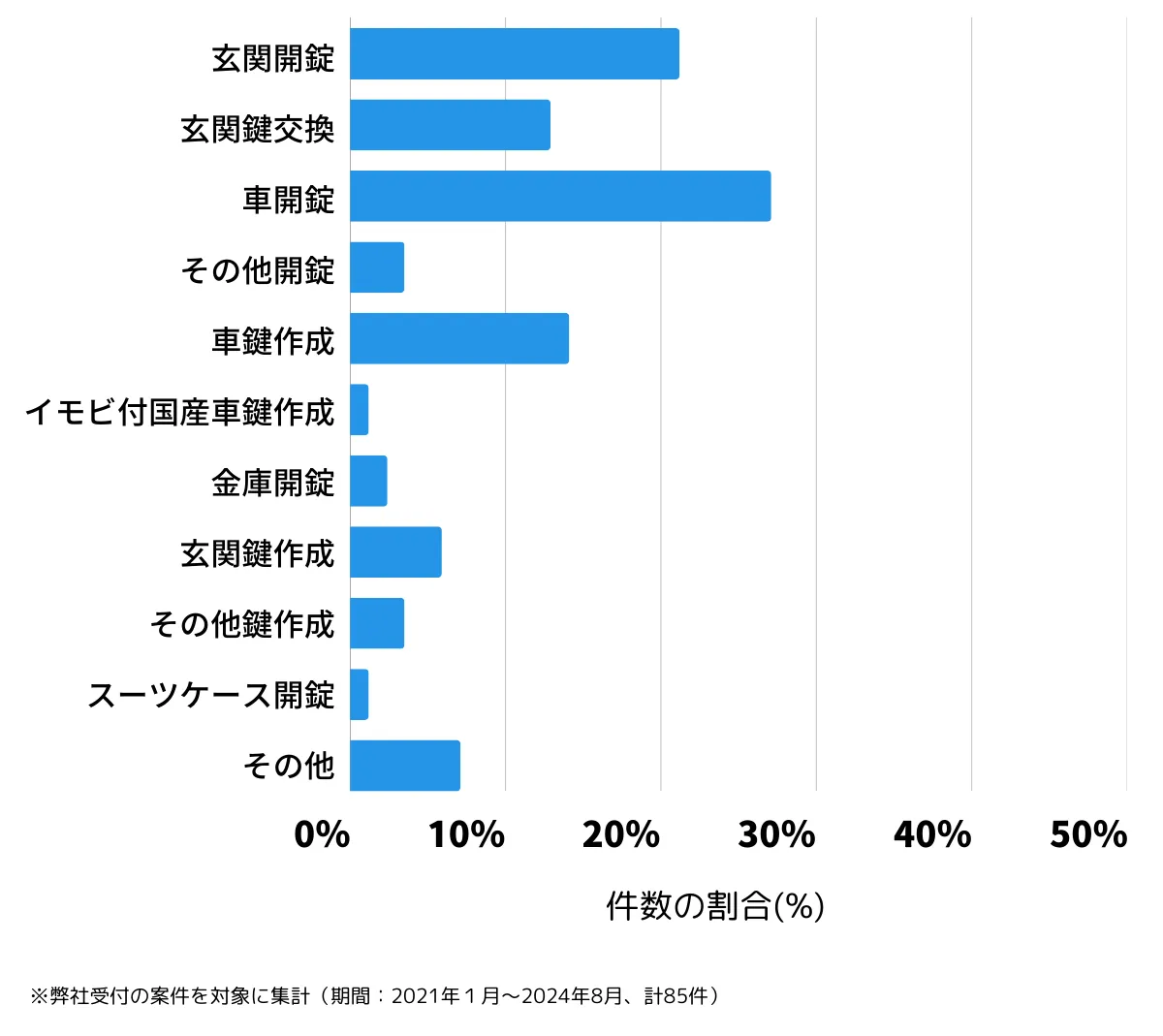 福岡県うきは市の鍵開け・鍵交換の相談傾向