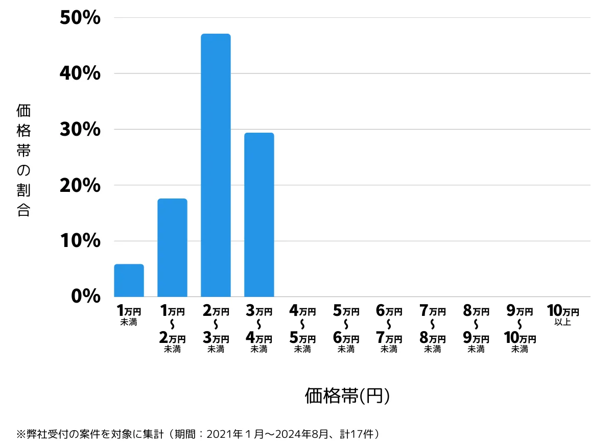 福岡県筑後市の鍵開け・鍵交換などの費用相場