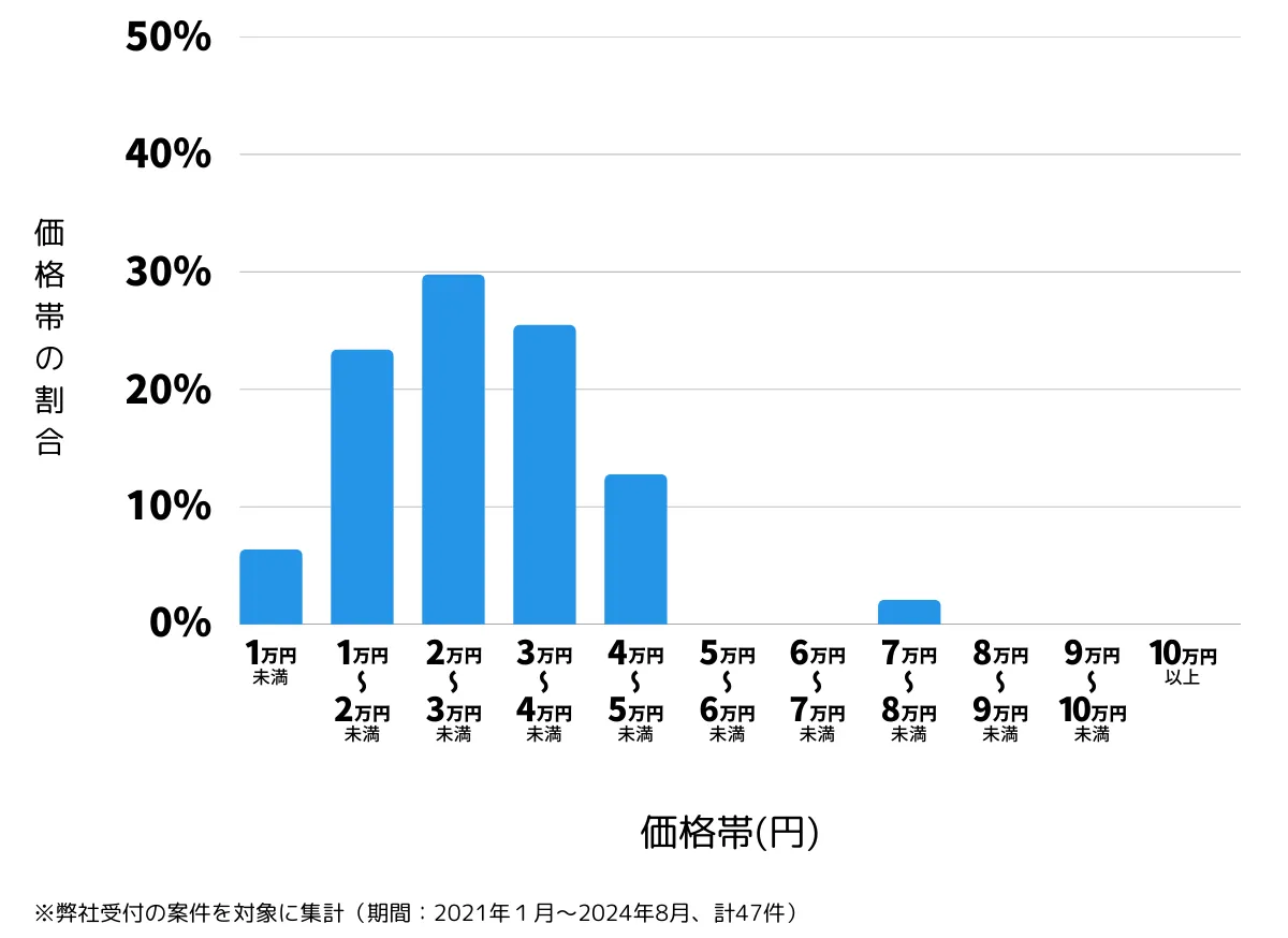 筑紫野市の鍵開け・鍵交換などの費用相場