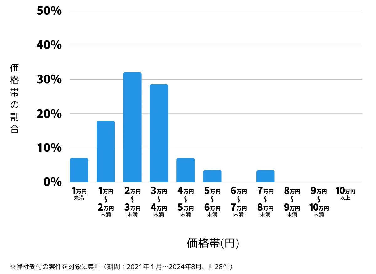 福岡県太宰府市の鍵開け・鍵交換などの費用相場