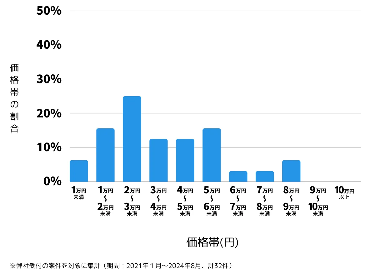 福岡県福津市の鍵開け・鍵交換などの費用相場