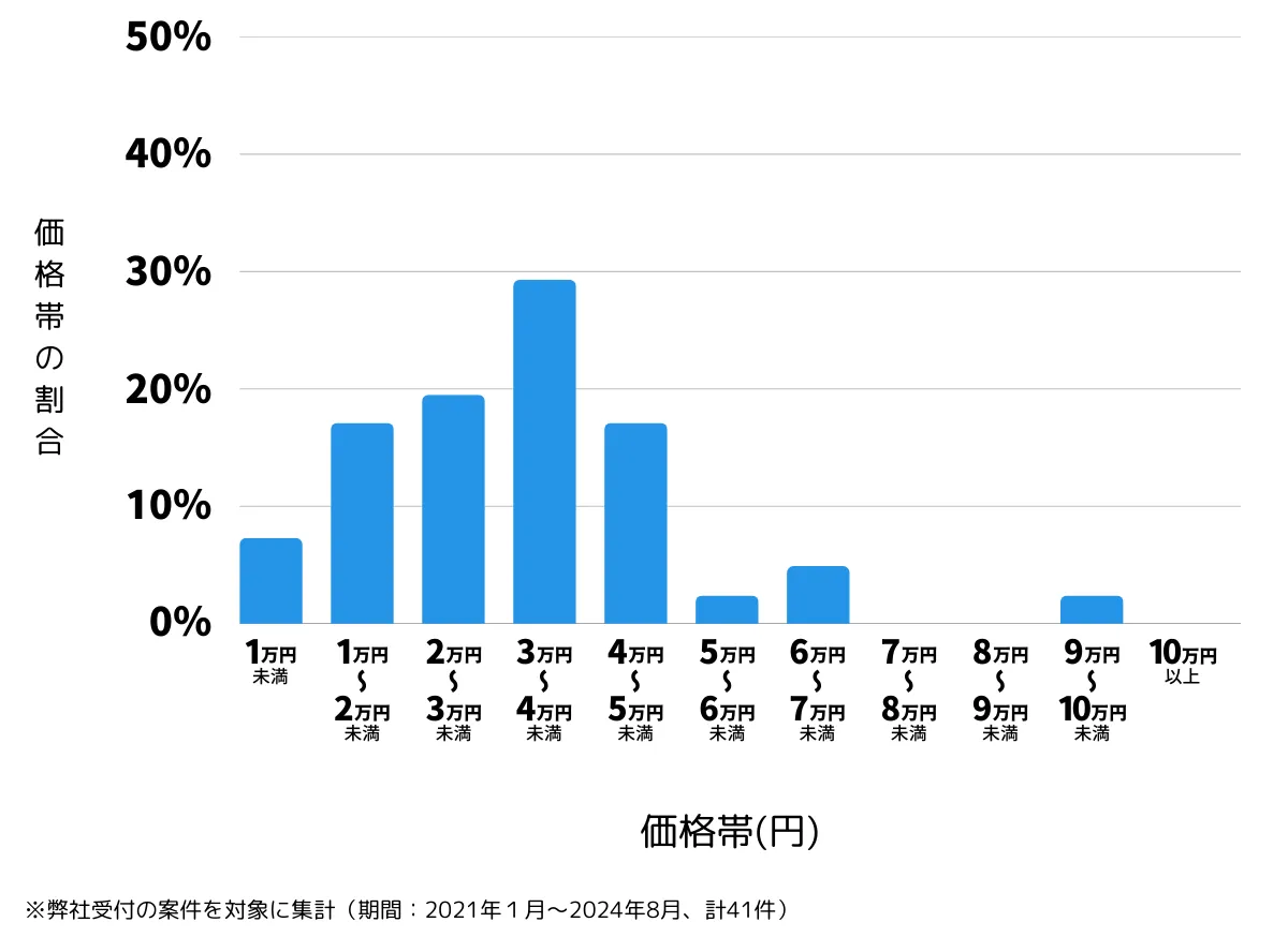 福岡県飯塚市の鍵開け・鍵交換などの費用相場