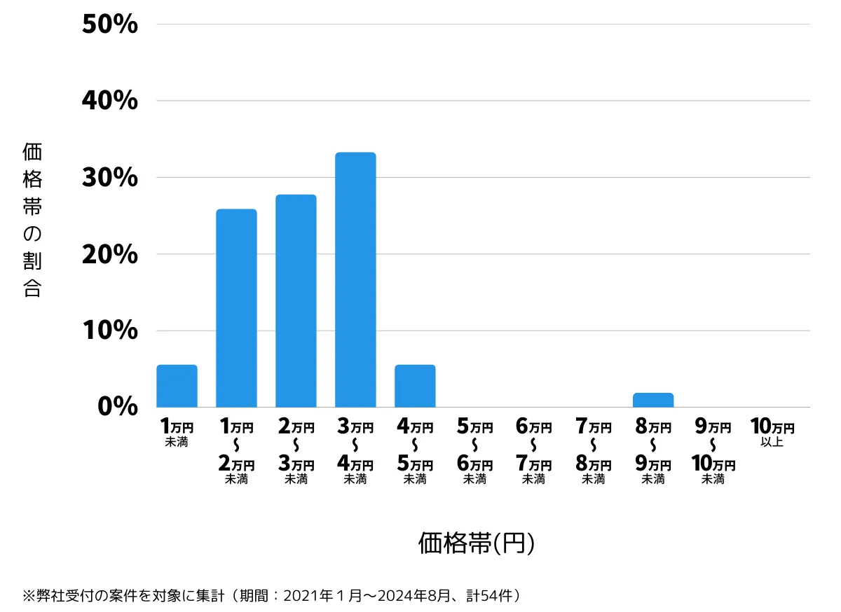 福岡県春日市の鍵開け・鍵交換などの費用相場