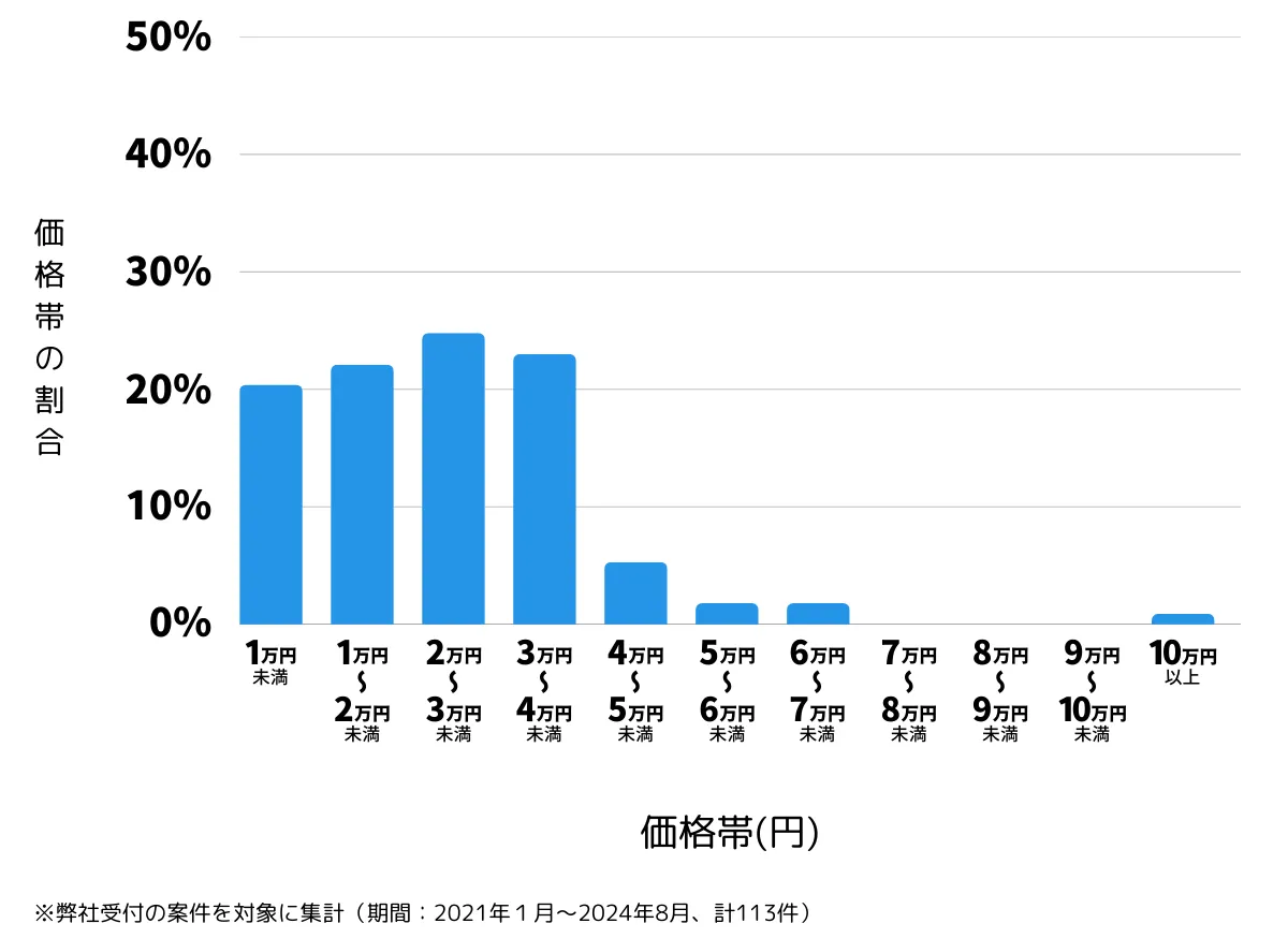 福岡県北九州市小倉北区の鍵開け・鍵交換などの費用相場