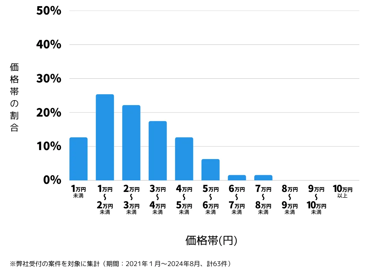 北九州市小倉南区の鍵開け・鍵交換などの費用相場