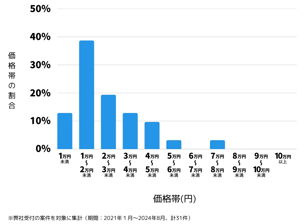 北九州市門司区の鍵開け・鍵交換などの費用相場