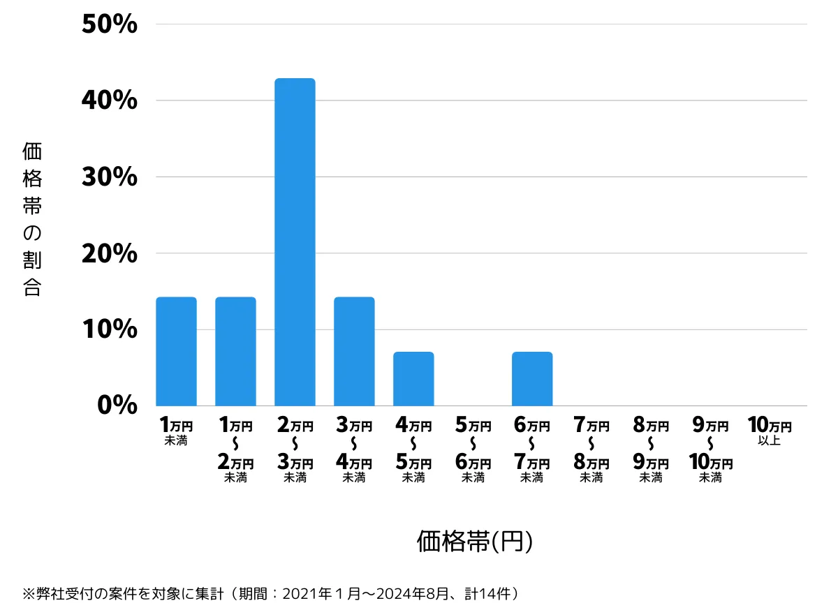 北九州市戸畑区の鍵開け・鍵交換などの費用相場