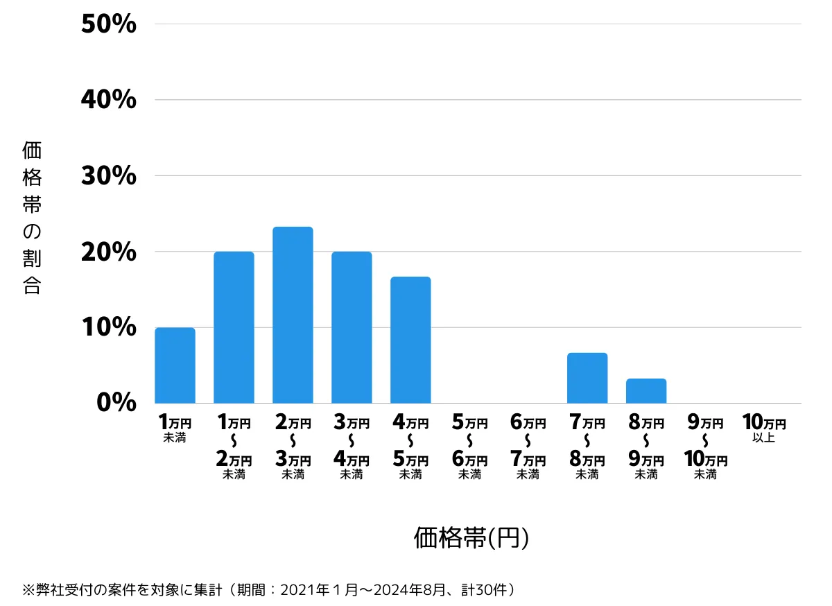 北九州市若松区の鍵開け・鍵交換などの費用相場