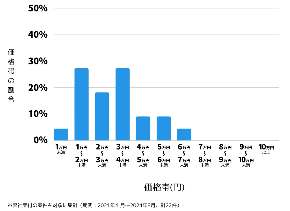 北九州市八幡東区の鍵開け・鍵交換などの費用相場