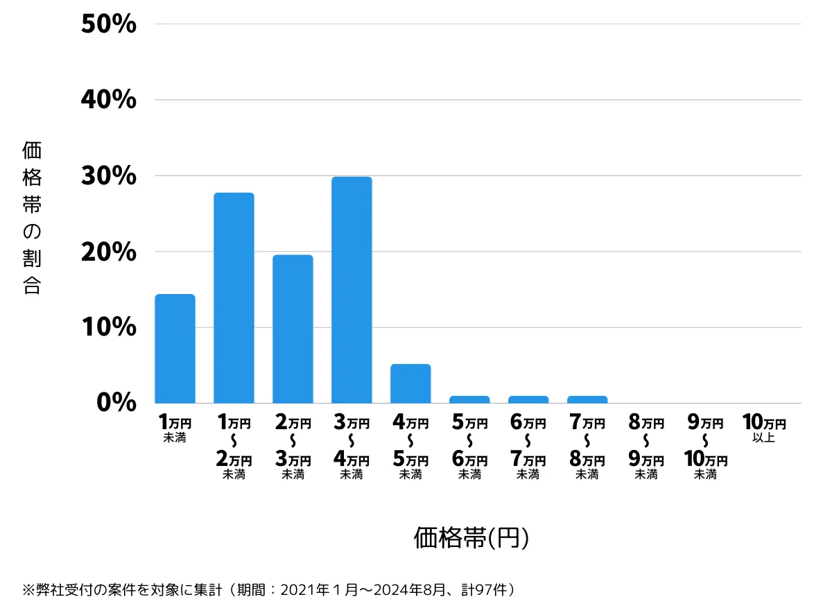 北九州市八幡西区の鍵開け・鍵交換などの費用相場