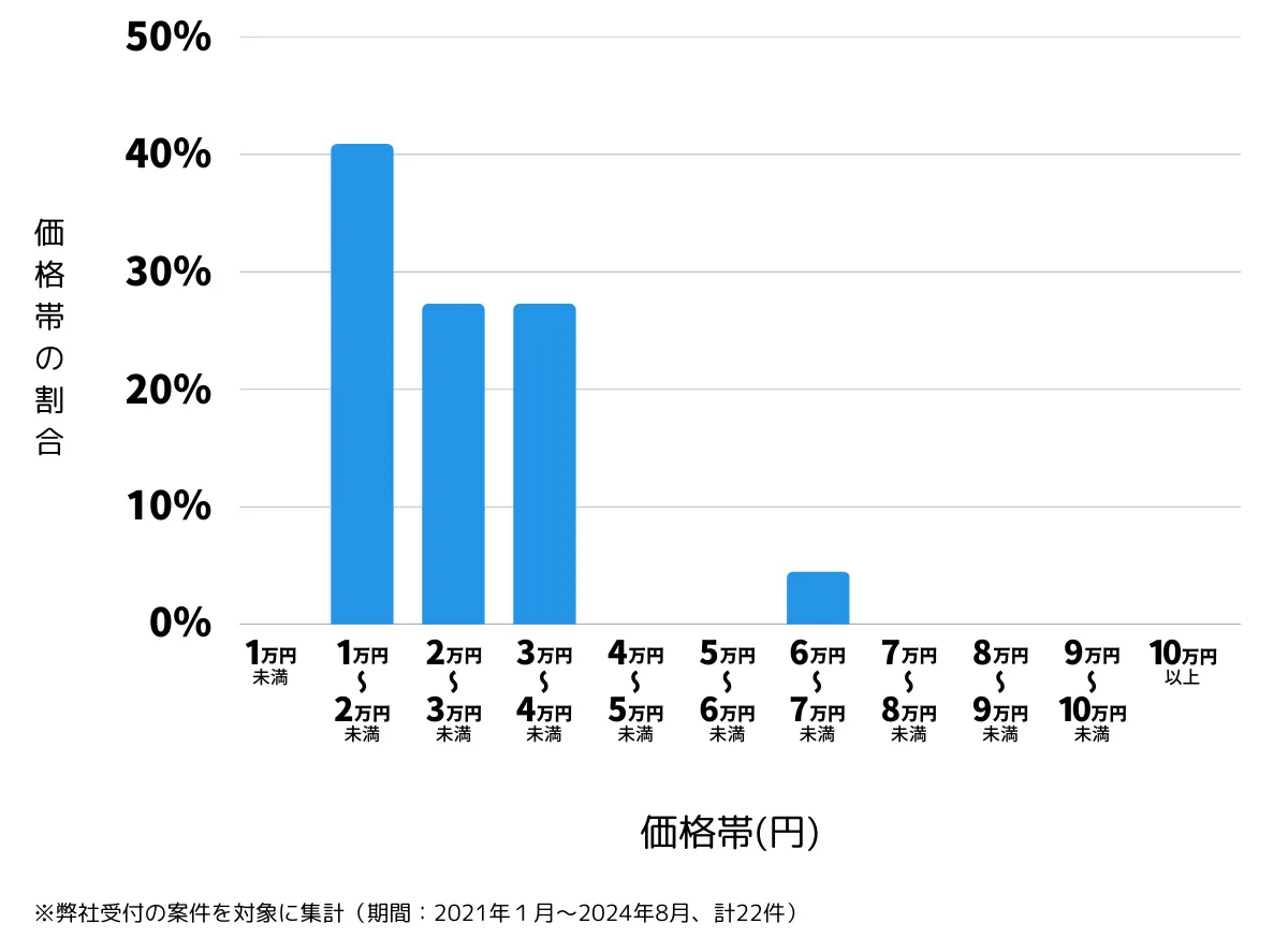 福岡県古賀市の鍵開け・鍵交換などの費用相場