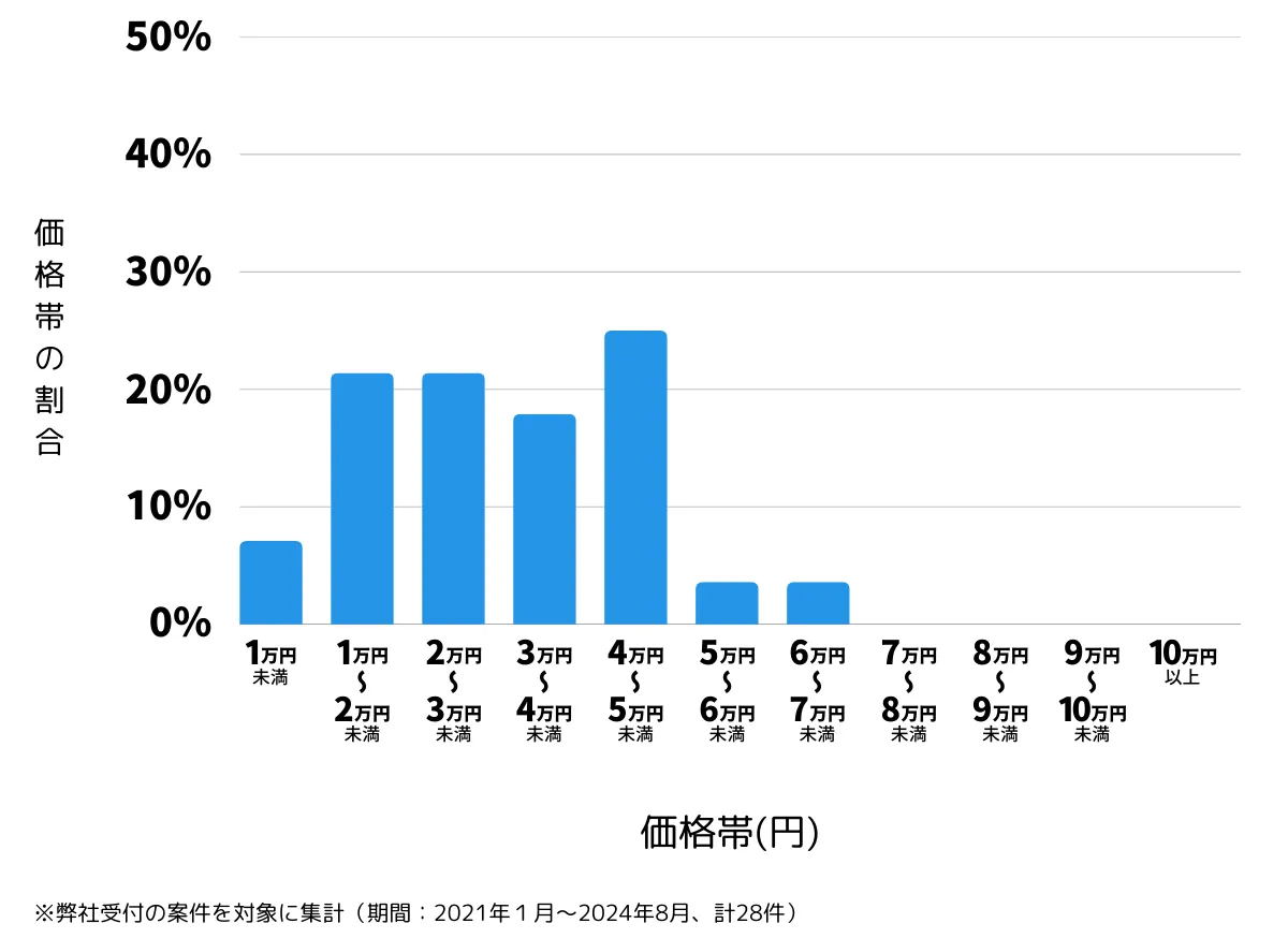 福岡県宗像市の鍵開け・鍵交換などの費用相場