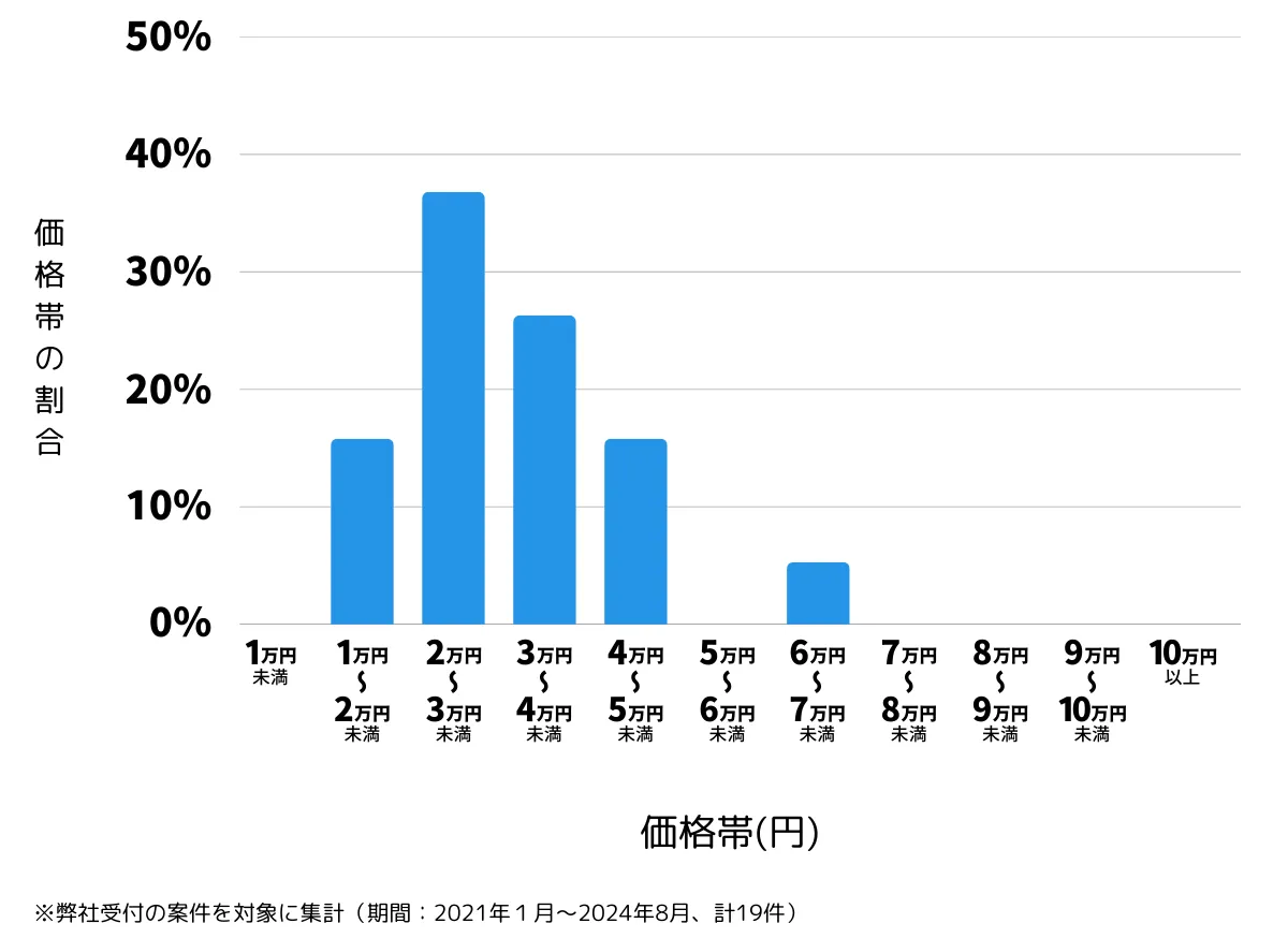 福岡県那珂川市の鍵開け・鍵交換などの費用相場