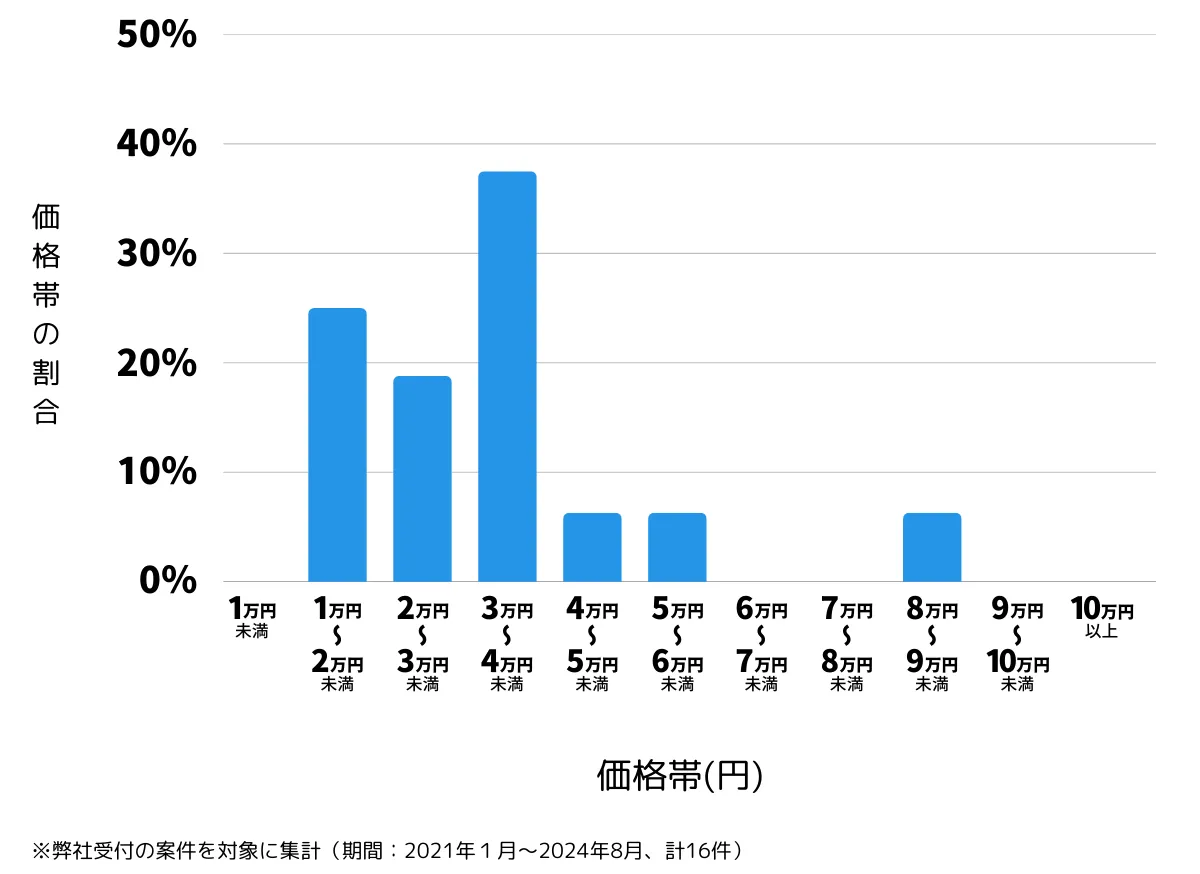 福岡県中間市の鍵開け・鍵交換の費用相場