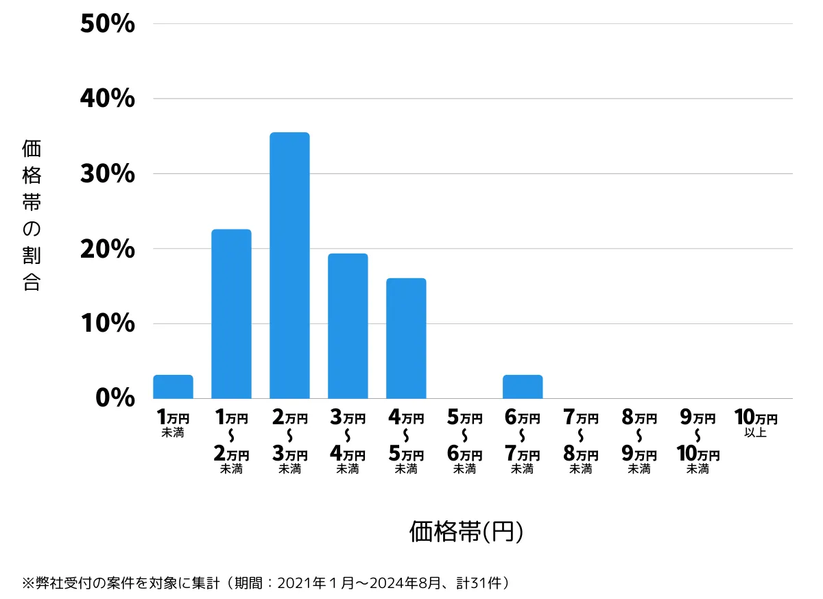 福岡県直方市の鍵開け・鍵交換などの費用相場