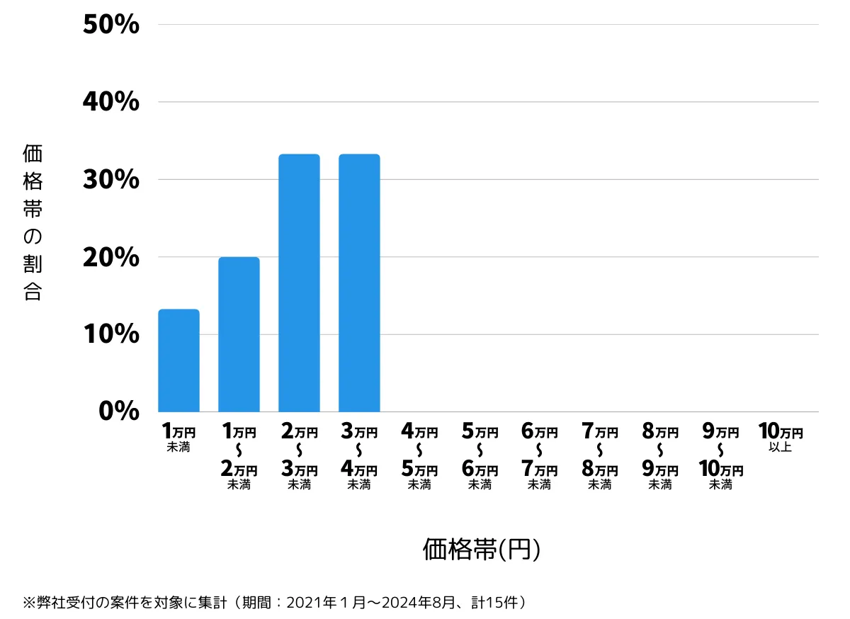 福岡県小郡市の鍵開け・鍵交換などの費用相場