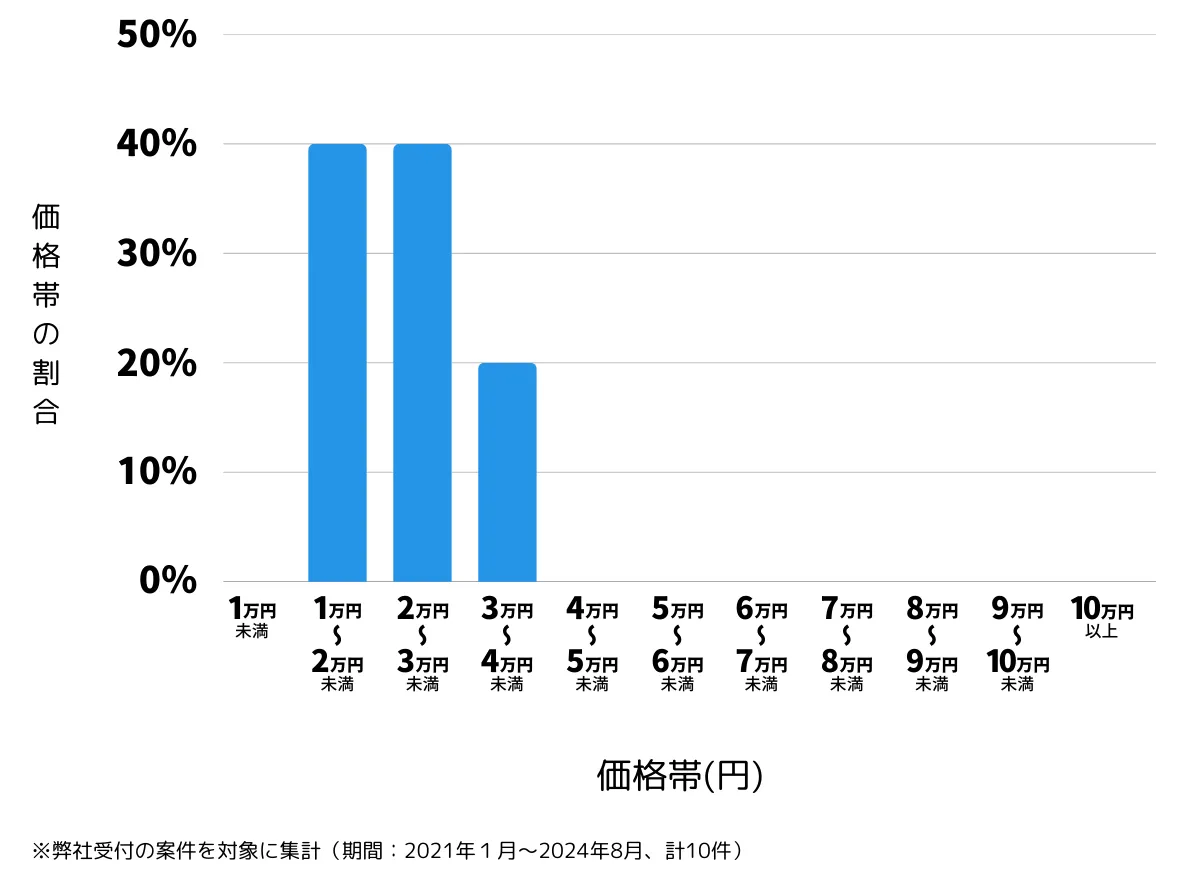 福岡県大川市の鍵開け・鍵交換などの費用相場