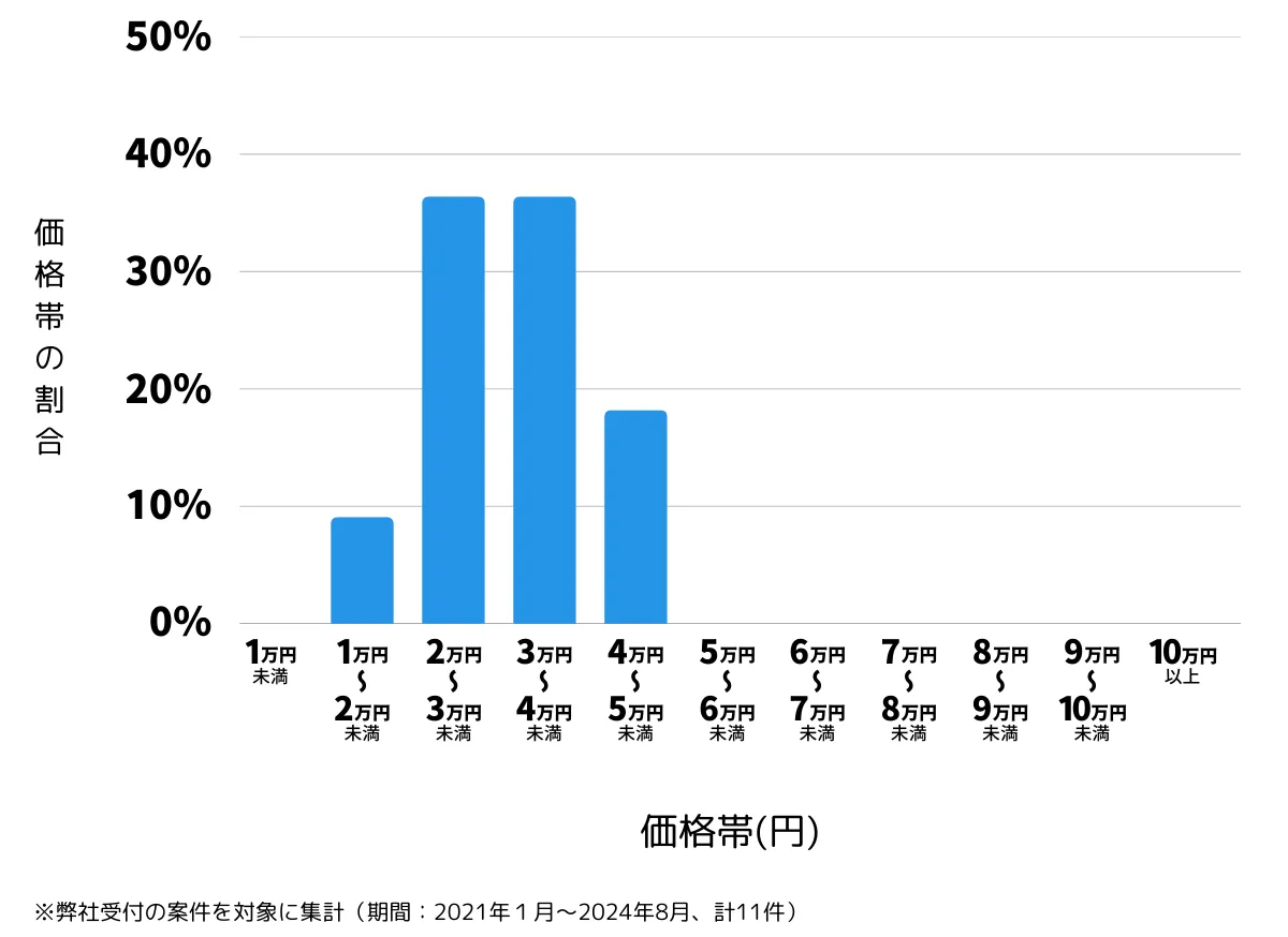 福岡県田川市の鍵開け・鍵交換などの費用相場