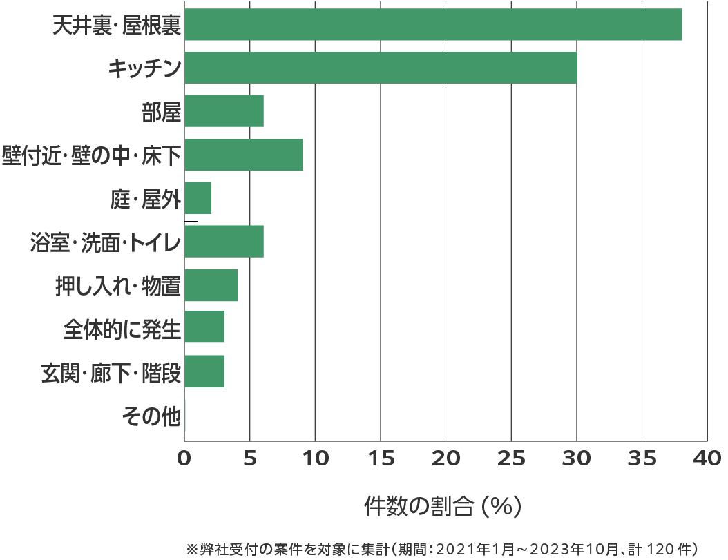 大分県のネズミ駆除 相談傾向