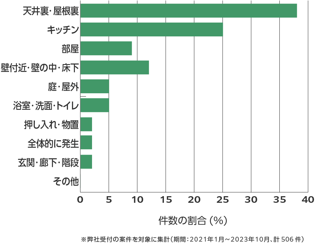 宮城県のネズミ駆除 相談傾向