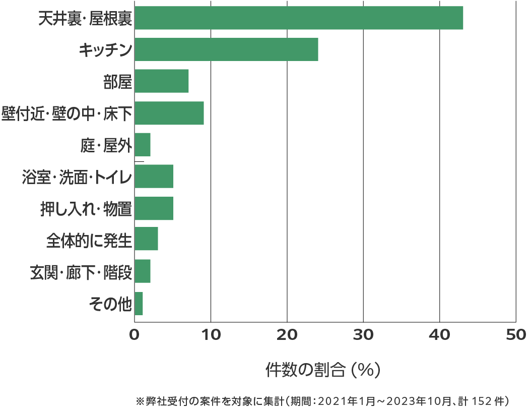 宮崎県のネズミ駆除 相談傾向