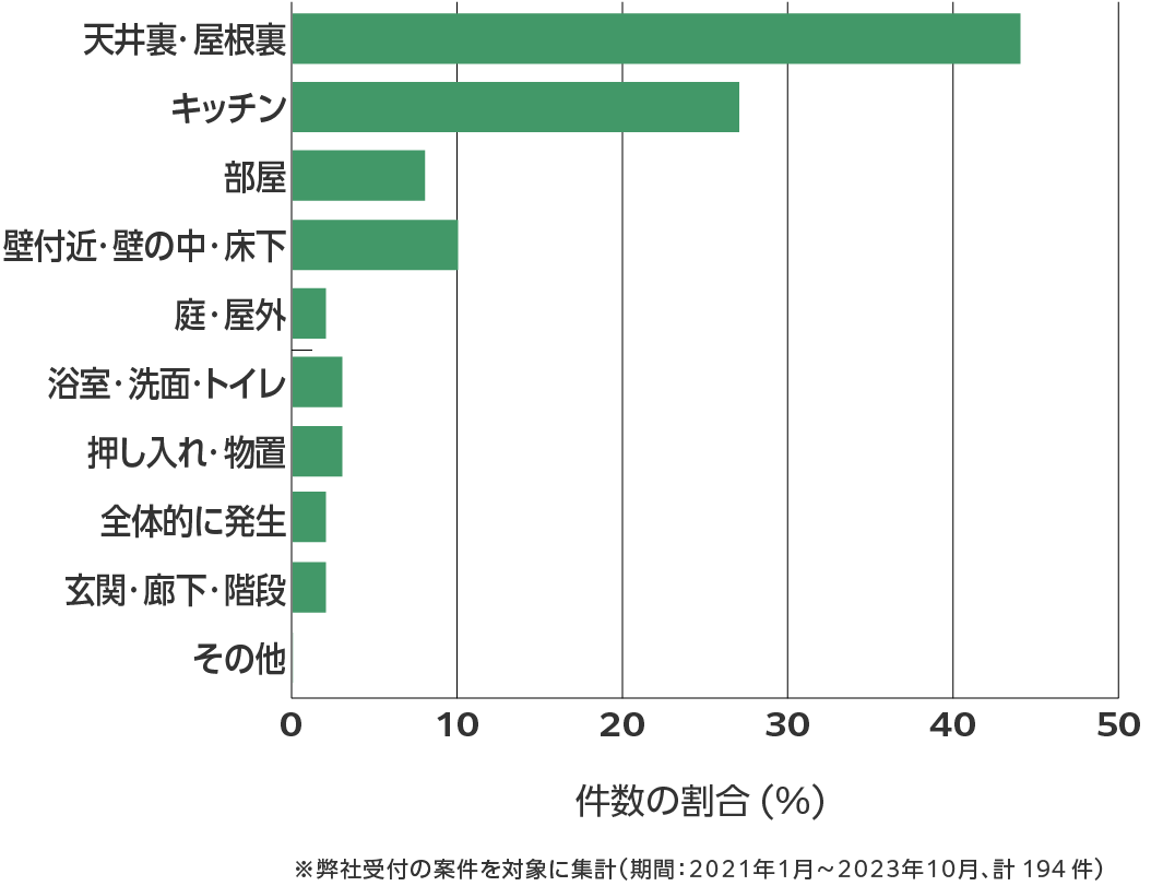 富山県のネズミ駆除 相談傾向