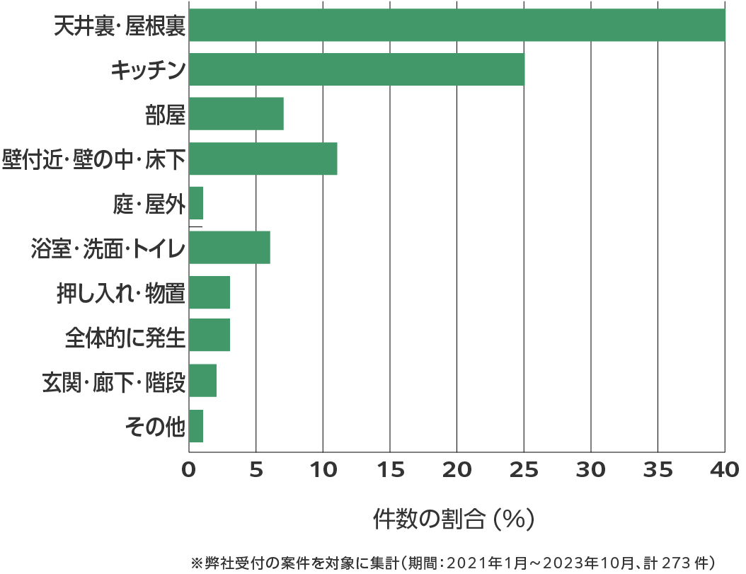 山形県のネズミ駆除 相談傾向