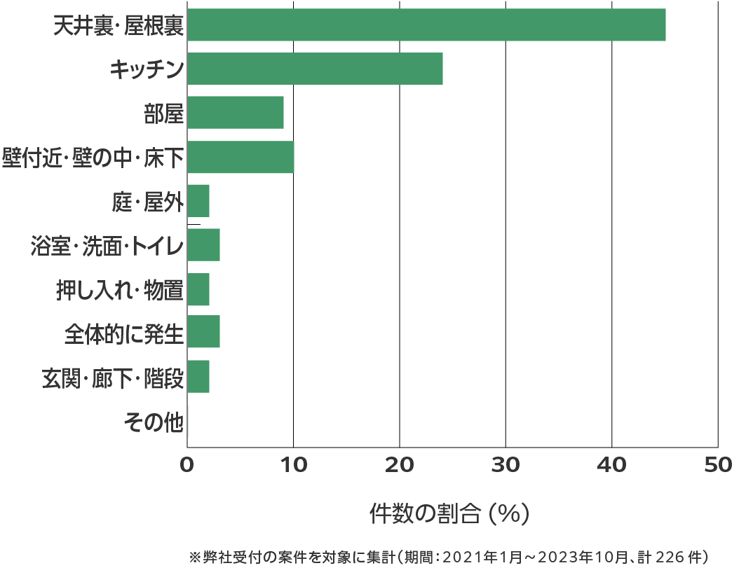 山梨県のネズミ駆除 相談傾向