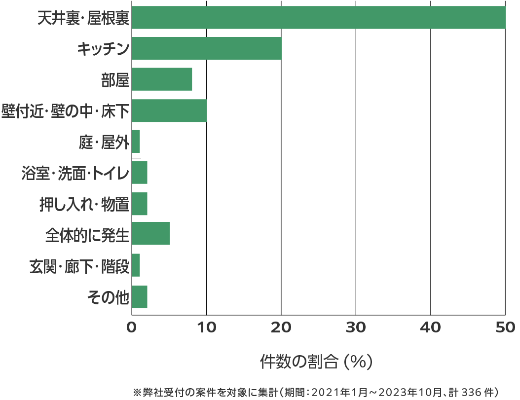 岐阜県のネズミ駆除 費用相場