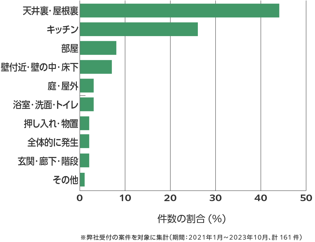 岩手県のネズミ駆除 相談傾向