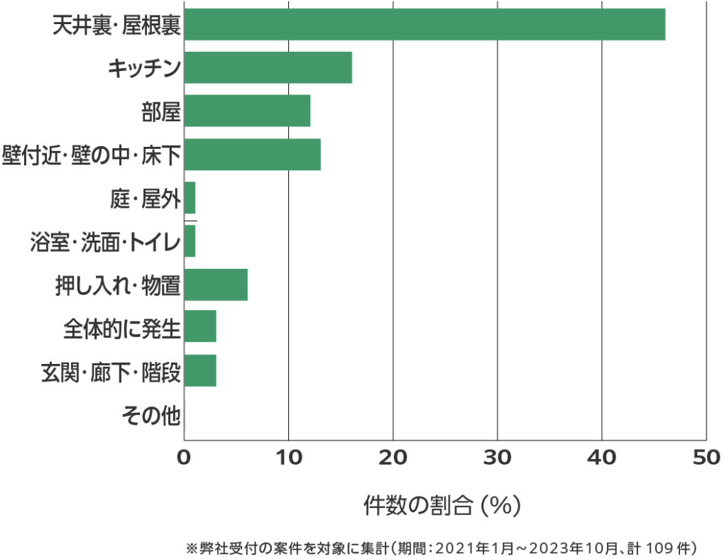 島根県のネズミ駆除 相談傾向