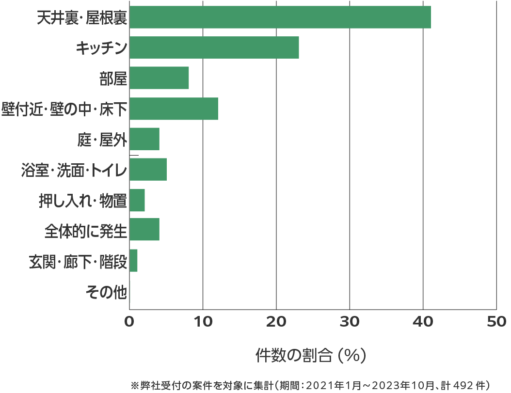 新潟県のネズミ駆除 費用相場