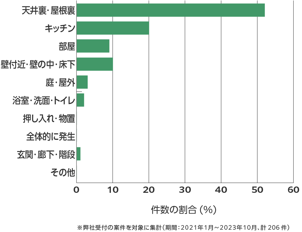 栃木県のネズミ駆除 相談傾向