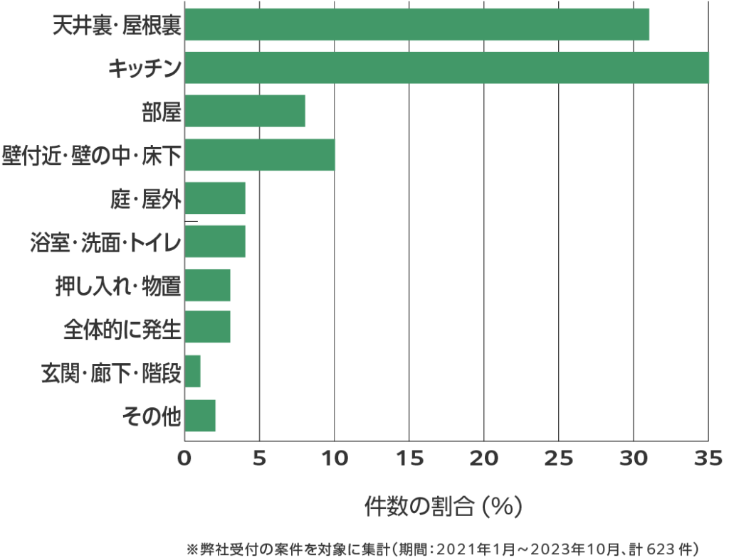 沖縄県のネズミ駆除 相談傾向