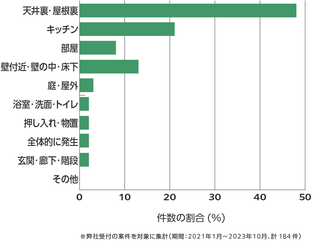 石川県のネズミ駆除 相談傾向