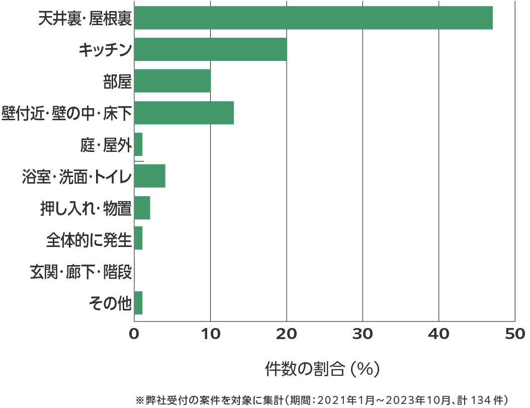 福井県のネズミ駆除 相談傾向