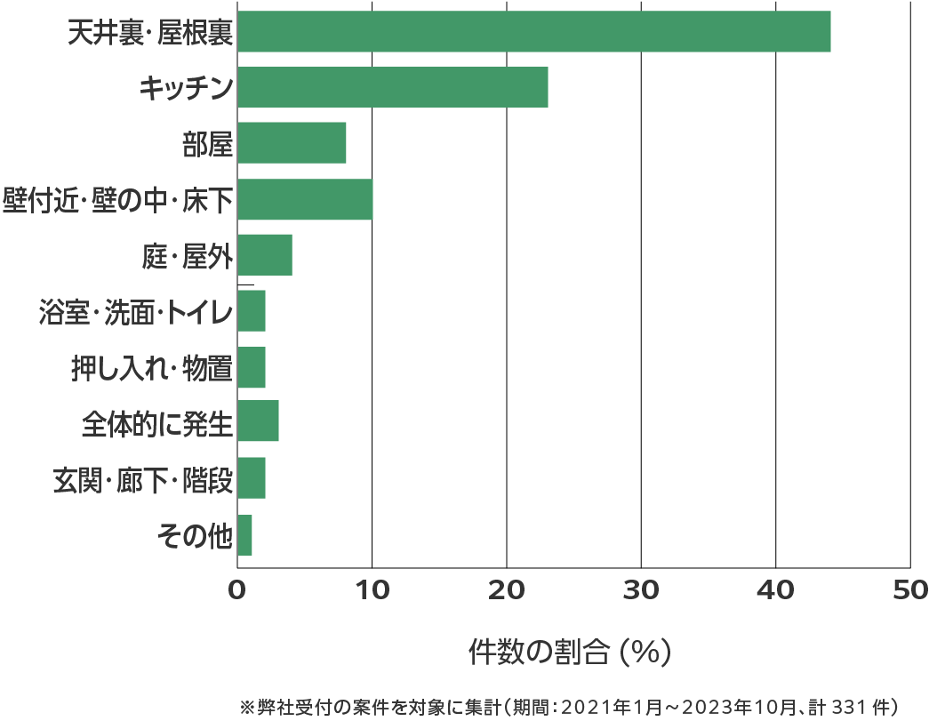 福島県のネズミ駆除 相談傾向