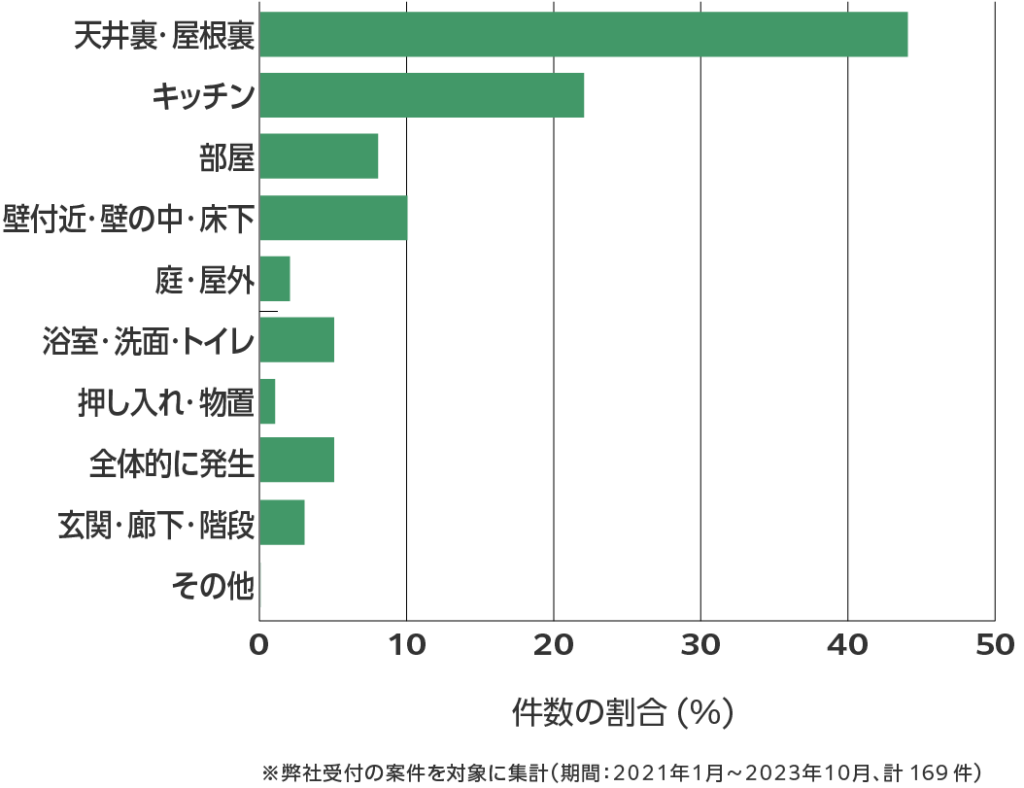 秋田県のネズミ駆除 相談傾向