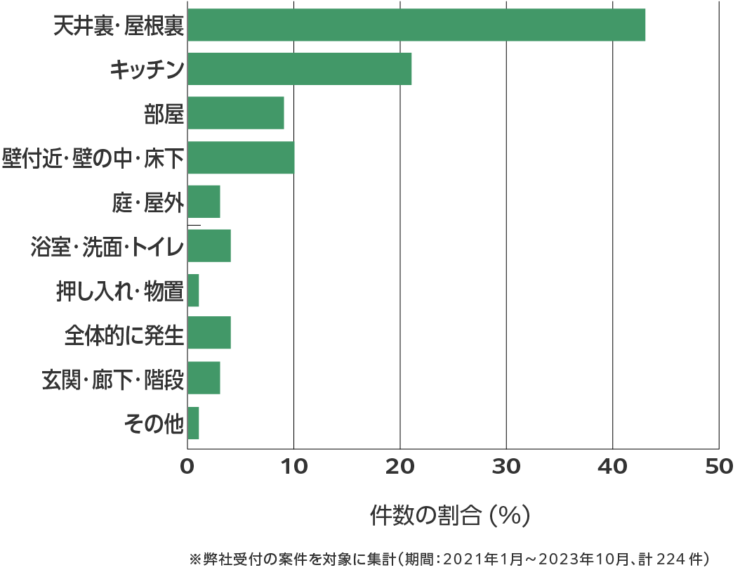 群馬県のネズミ駆除 相談傾向