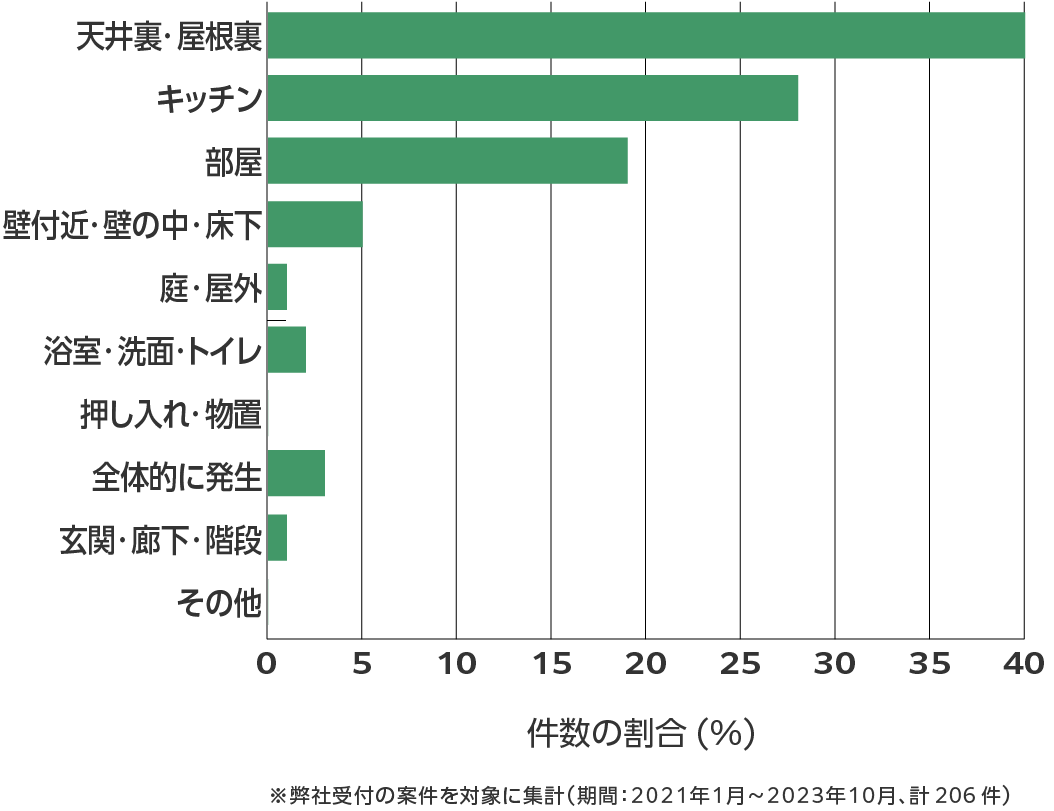 長崎県のネズミ駆除 相談傾向