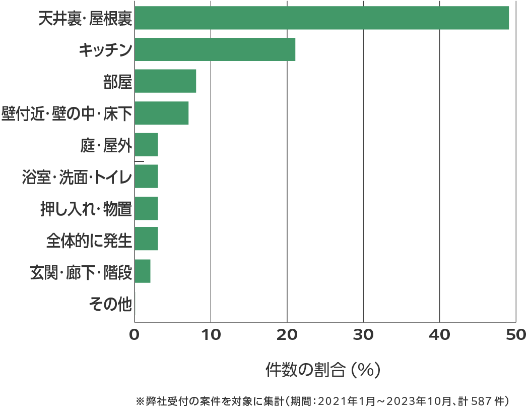 長野県のネズミ駆除 相談傾向