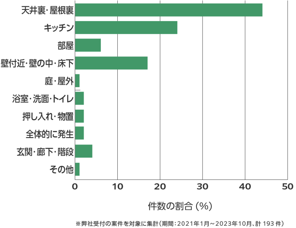 青森県のネズミ駆除 相談傾向