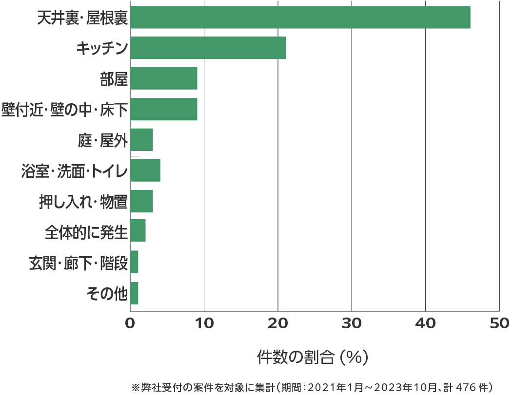 静岡県のネズミ駆除 相談傾向